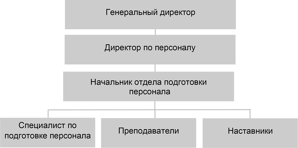 Структура организации профессионального обучения ООО ВЕЛМАШ-С